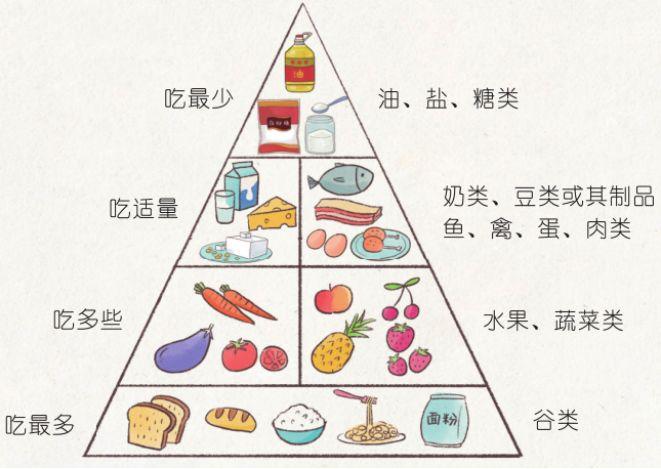 健康饮食金字塔图片 现在什么样的饮食习惯最健康